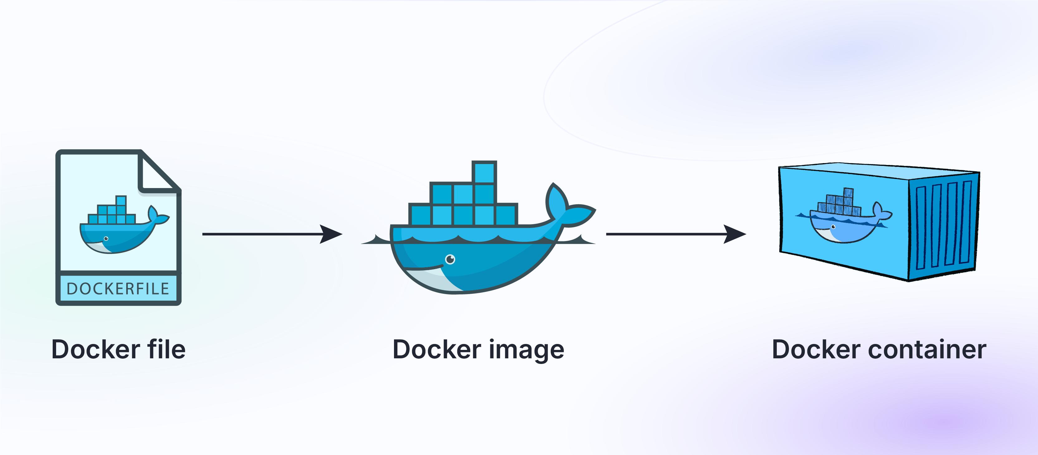Docker Workflow Diagram: Dockerfile to Docker image to Docker container